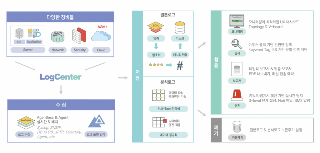 이너버스(Log Center) - (주)위즈앤아이